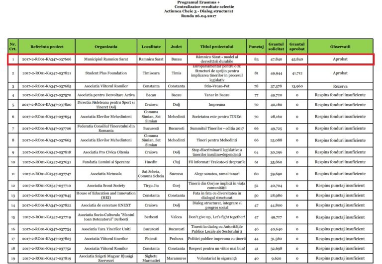 Primăria Râmnicu Sărat a obținut locul 1 în concursul Erasmus Plus de finanțare a Strategiei de Tineret 2017 – 2023
