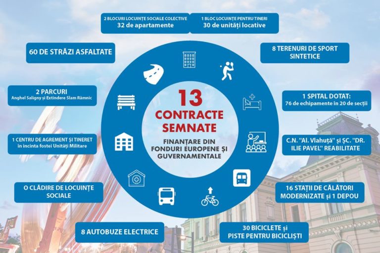 Municipiul Râmnicu Sărat a semnat 13 contracte de finanțare din fonduri externe!