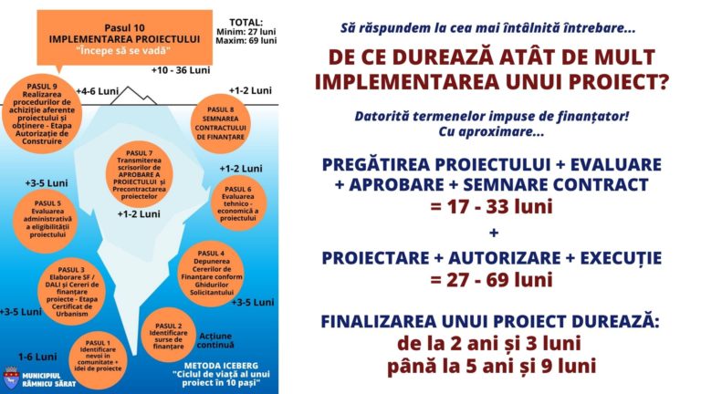 DE CE DUREAZĂ ATÂT DE MULT ÎNTRE INIȚIEREA ȘI ÎNCEPEREA UNUI PROIECT?